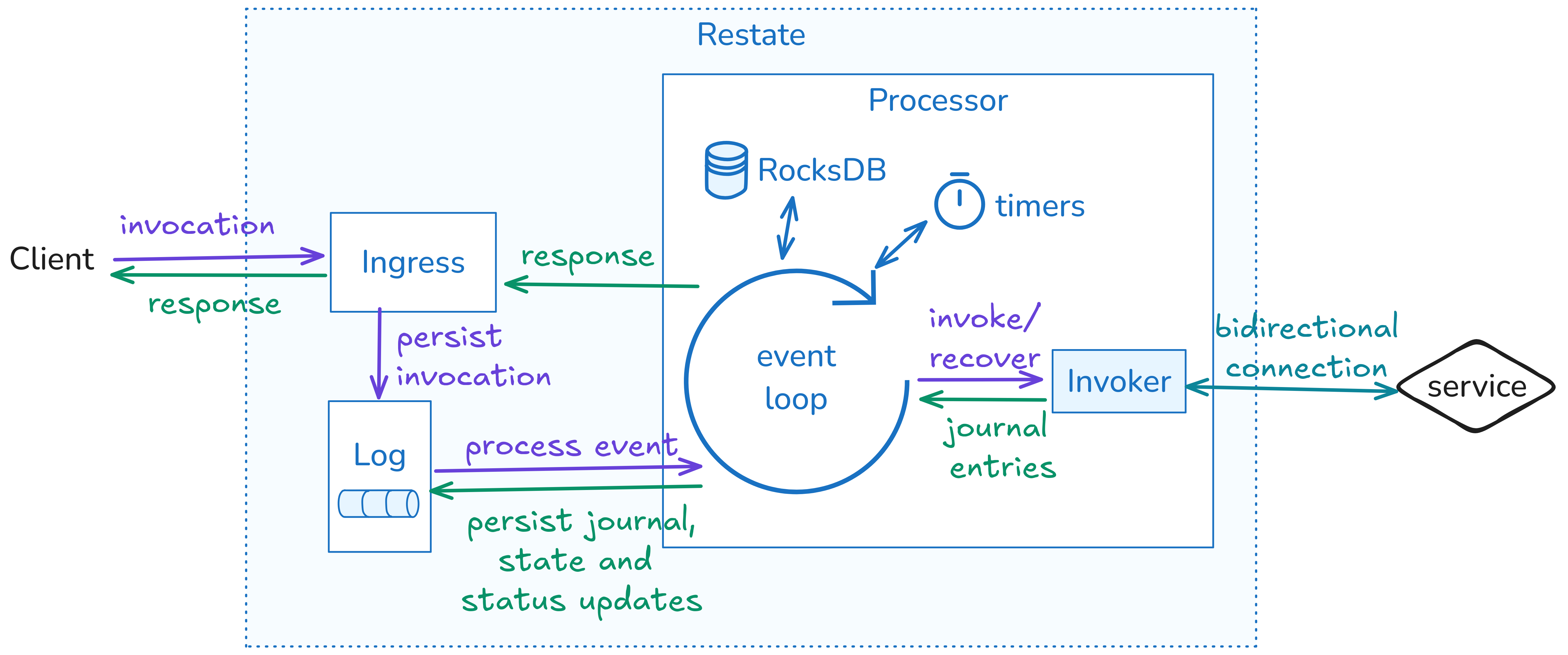 Restate Server event loop